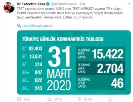 TEST SAYISI DÜNE ORANLA YÜZDE 25,2 ARTTI