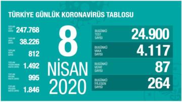 Türkiye’de Son 24 Saatte 87 Ölüm!