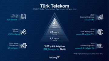 Türk Telekom’dan yılın 9 ayında güçlü büyüme