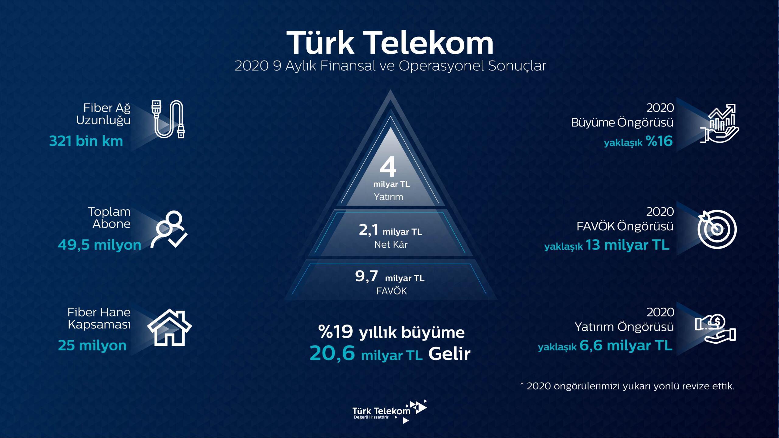 Türk Telekom’dan yılın 9 ayında güçlü büyüme