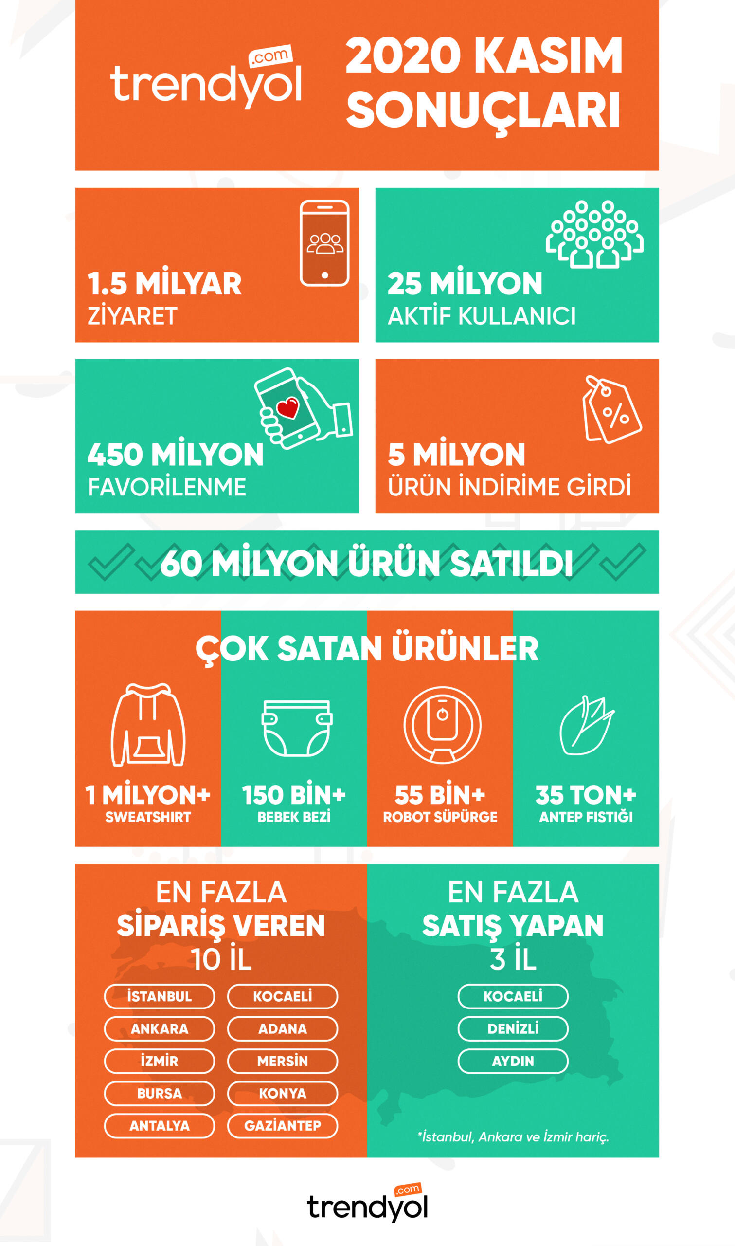 Trendyol tedarikçilerinden Kasım’da Türkiye’nin dört bir yanına 60 milyon ürün