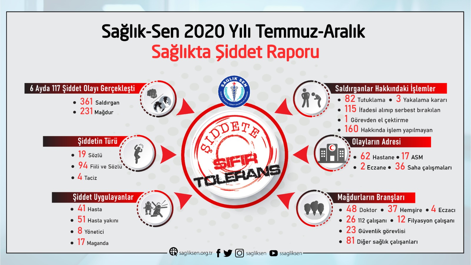 Sağlık-Sen’den sağlıkta şiddet raporu