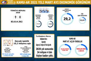 Ekonomik buhran artmakta, yoksulluk büyümektedir