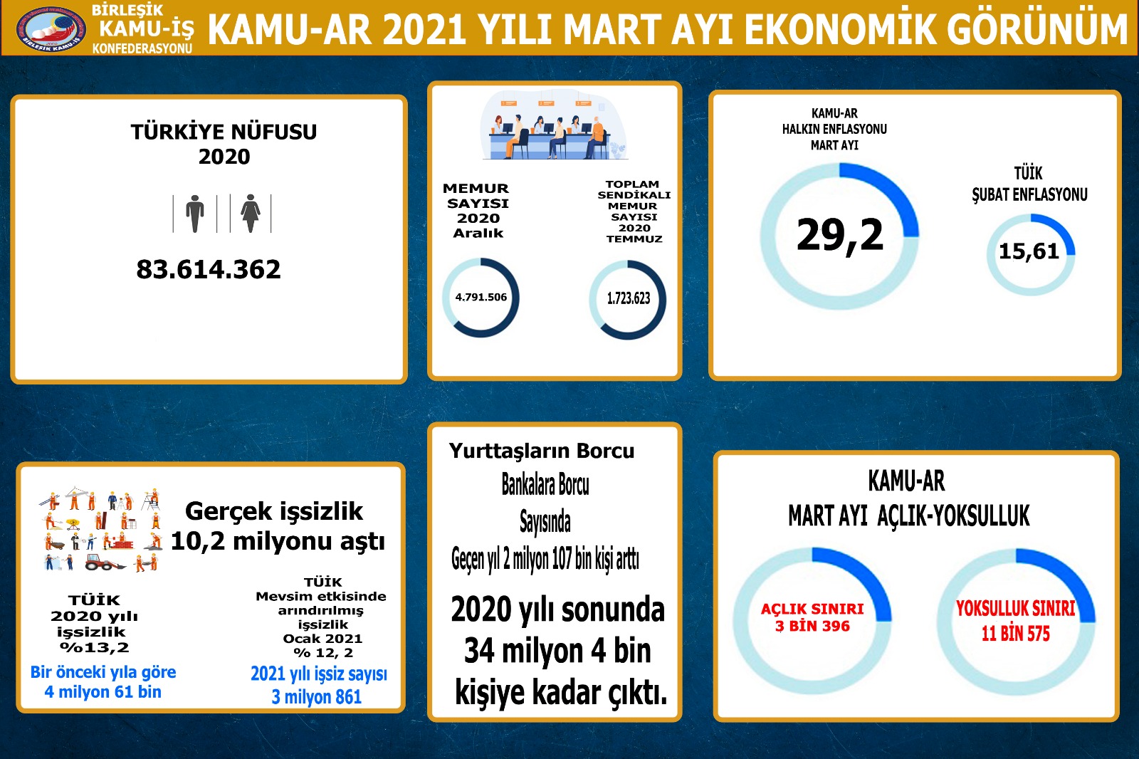 Ekonomik buhran artmakta, yoksulluk büyümektedir