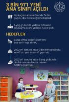 MEB’ten 3 bin 971 Yeni Ana Sınıfı