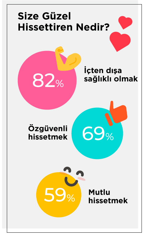 Watsons’ın “Güzellik Nedir?” Anketi Sonuçları Gösteriyor ki İç Güzellik Gün Geçtikçe Daha Önemli Hale Geliyor!