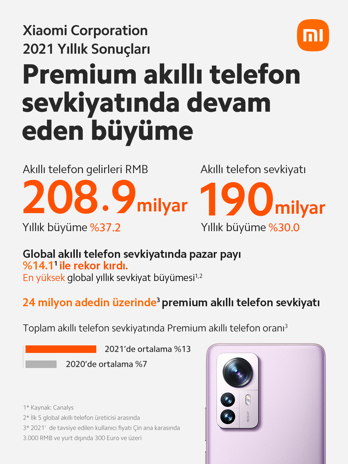 Xiaomi’nin düzeltilmiş net kârı geçen yıla göre yüzde 70 artış gösterdi