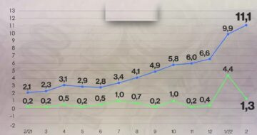 Çekya’da tüketici fiyat endeksi son 24 yılın rekorunu kırdı