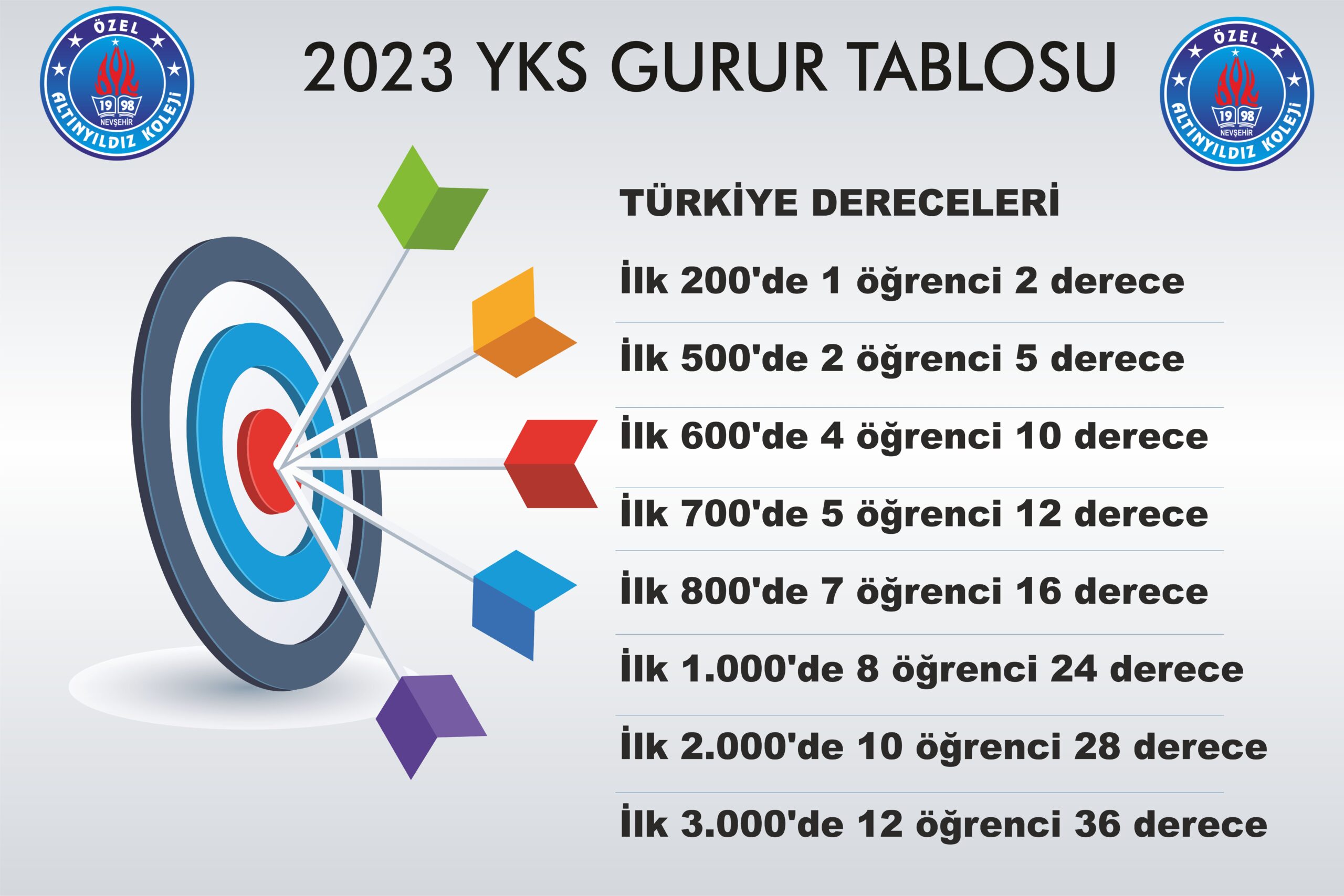 ALTINYILDIZ KOLEJİ’NDEN İLK 1000’DE 8 ÖĞRENCİ