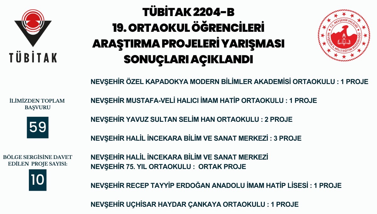 “2204-B ORTAOKUL ÖĞRENCİLERİ ARAŞTIRMA PROJELERİ YARIŞMASI”NDA 10 PROJE BÖLGE SERGİSİNE DAVET EDİLDİ