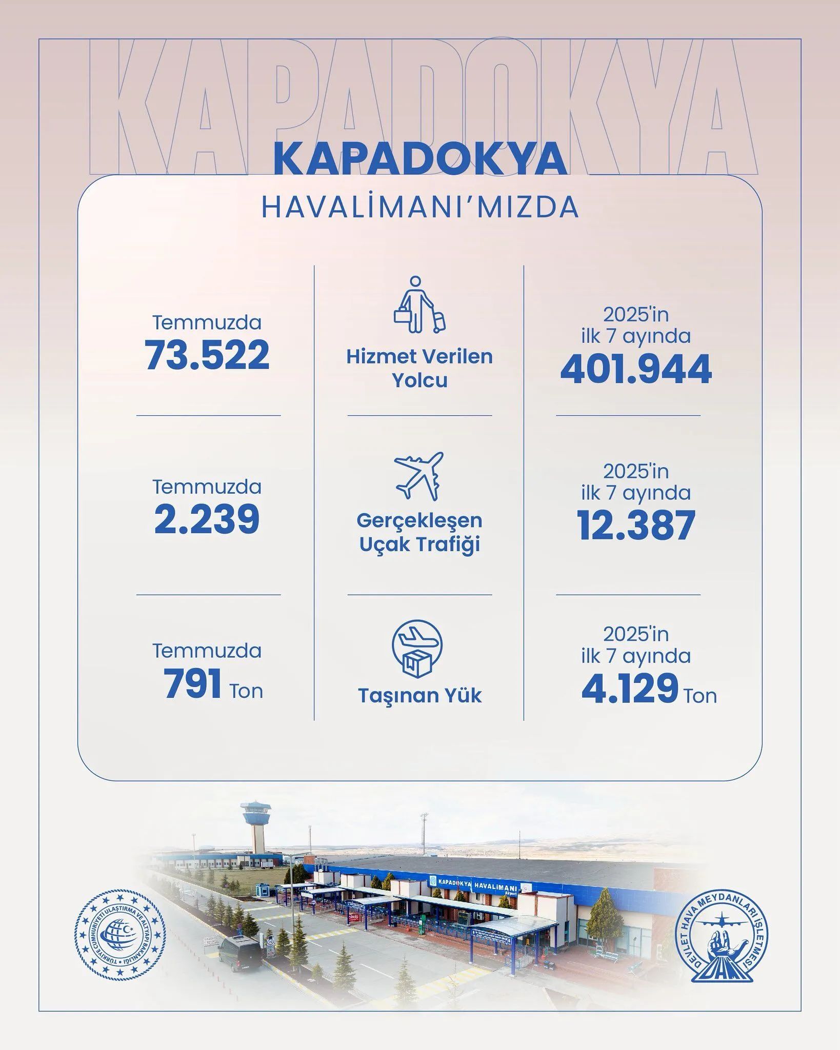 Kapadokya Havalimanı Temmuz’da 73 Bin Yolcuya Hizmet Verdi