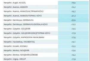 Nevşehir’de dondurucu gece: En soğuk ilçe Derinkuyu oldu