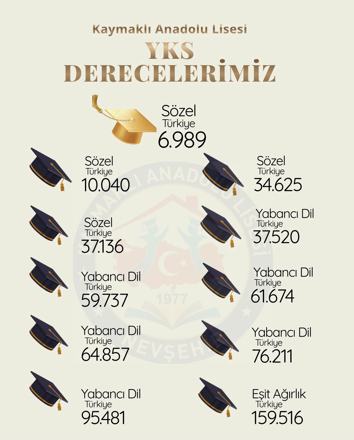 kaymaklı Anadolu Lisesi’nden YKS’de Gururlandıran Büyük Başarı