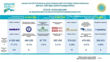 Kazakistan’da seçim sonucu kesinleşti