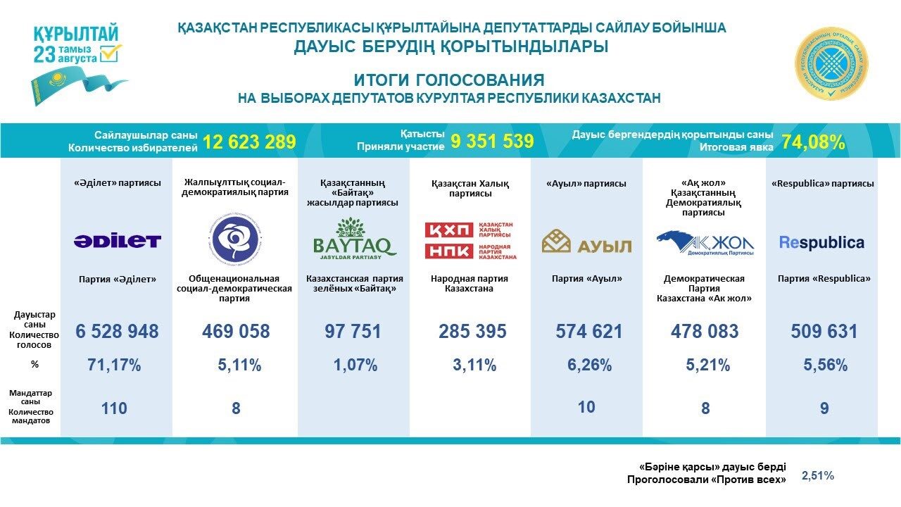 Kazakistan’da seçim sonucu kesinleşti